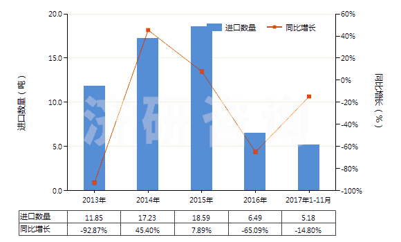 2013-2017年11月中國，供零售用（供零售用）(HS55112000)進口量及增速統(tǒng)計